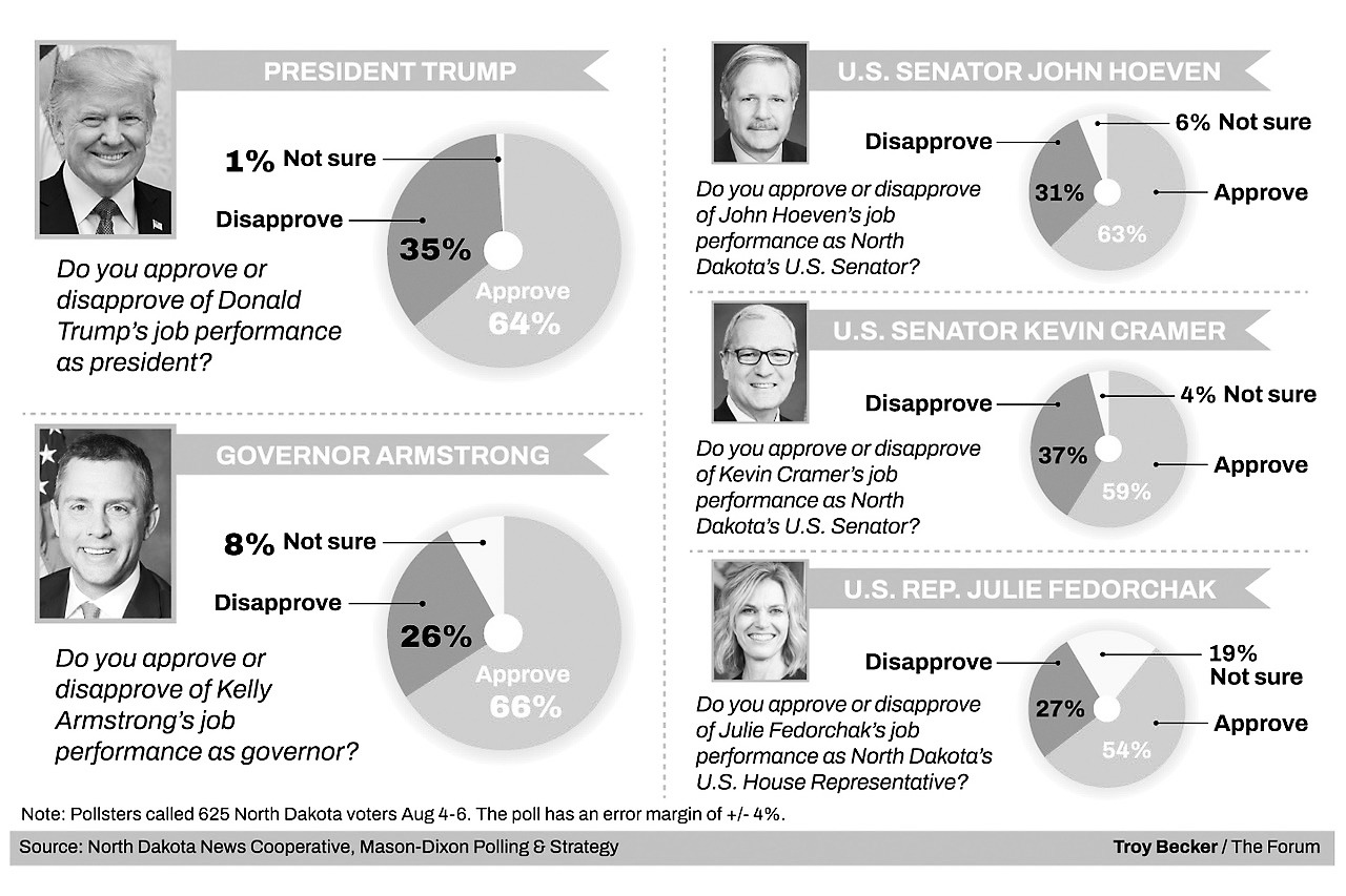 Poll: Trump, Armstrong support firm; Fedorchak, Cramer slip