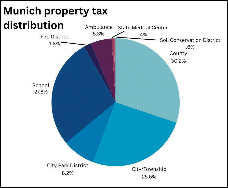 Taxes or fees?