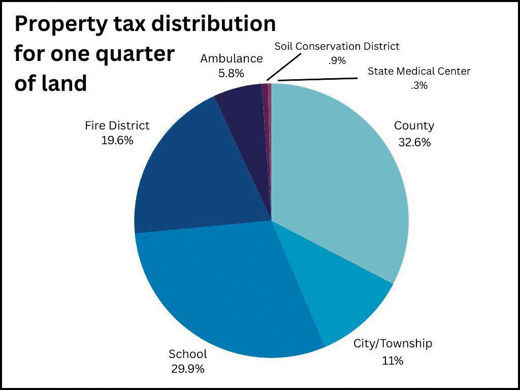 Taxes or fees?