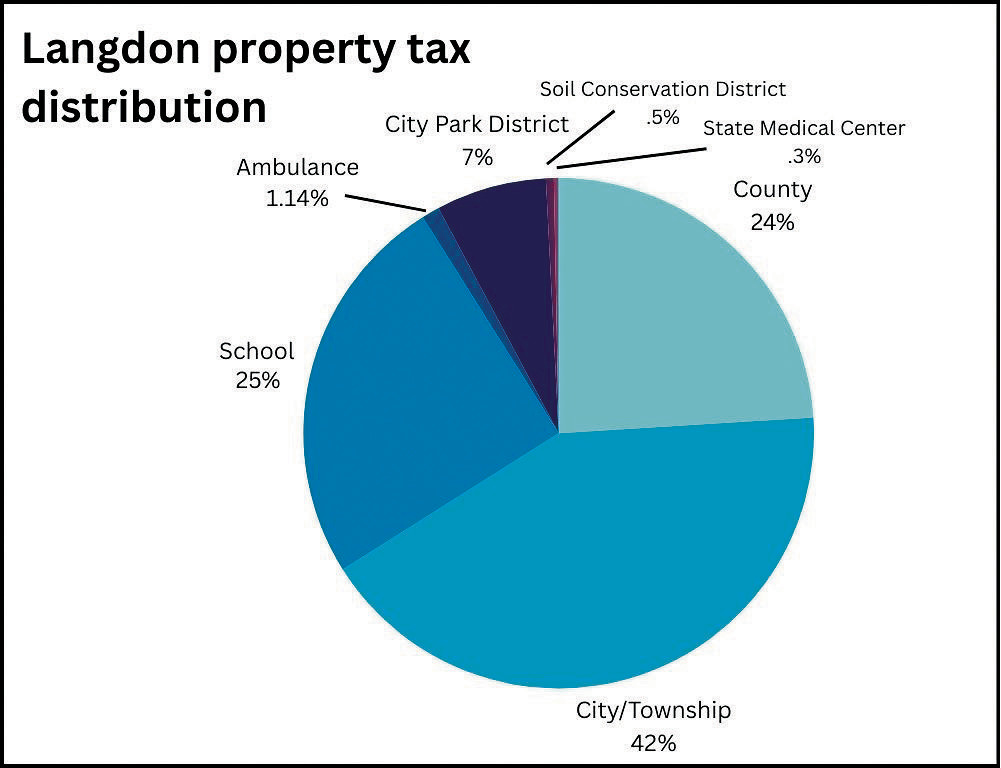 Taxes or fees?