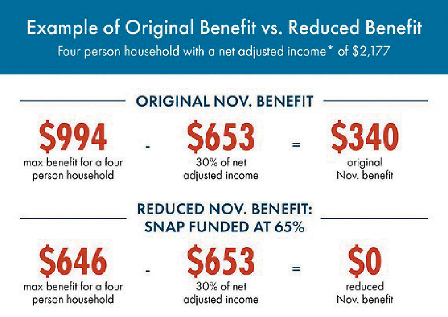 *Net adjusted income equals gross income, minus allowable dedication. Note: Standard SNAP formula deducts 30% from net adjusted income before applying benefit amount. Graph courtesy of North Dakota Health and Human Services.
