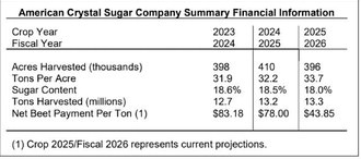 American Crystal Sugar Company shareholders harvest a record-breaking crop, face market challenges
