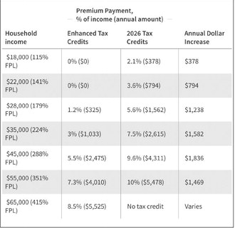 Required contribution percentages with and without enhanced tax credits for an individual. Graph courtesy of North Dakota Insurance and Securities Department.