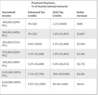 Required contribution percentages with and without enhanced tax credits for a family of four. Graph courtesy of North Dakota Insurance and Securities Department.