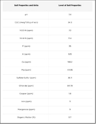 Soil analysis results of the 0-6-inch deep lost topsoil for key soil properties and levels. NDSU graphic