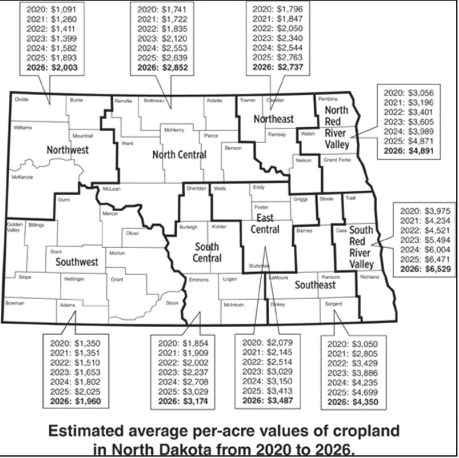 North Dakota cropland values flatten after years of growth