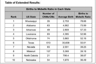 North Dakota's midwife shortage: 39.07 births per midwife, is ninth-worst in the U.S