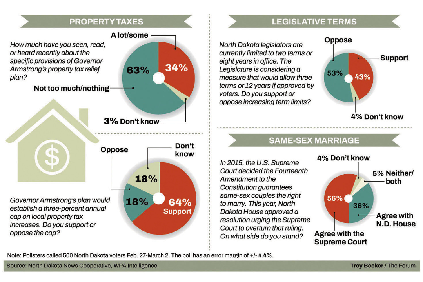 Poll: Most ND voters support Supreme Court ruling on same-sex marriage