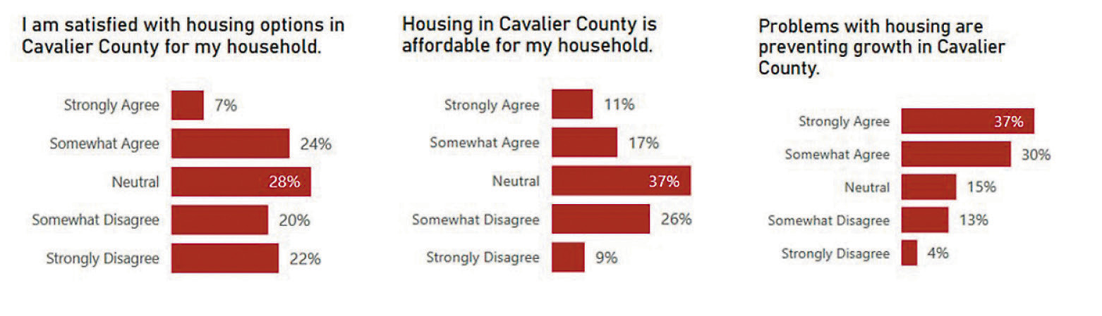 A recently completed housing study of Cavalier County indicates residents are concerned that a lack of housing is preventing growth within the county. (Data courtesy Burians and Associates / Praxis Strategy Group)