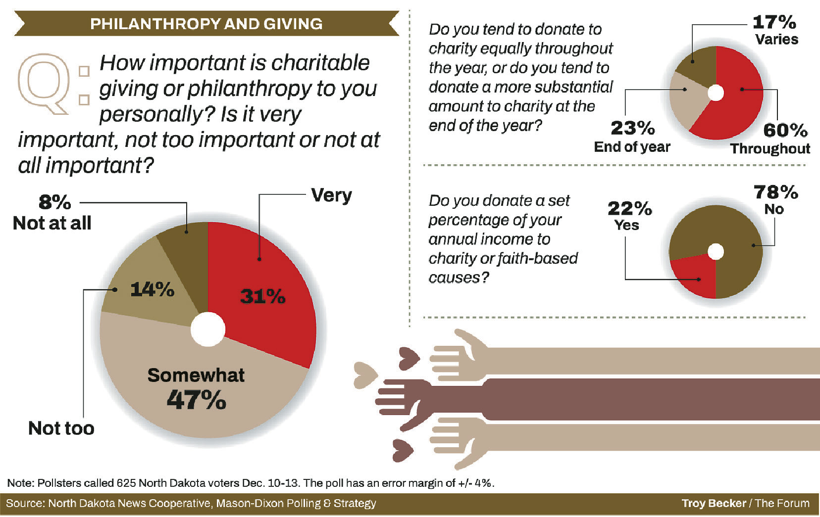 Poll: A majority of North Dakotans are givers