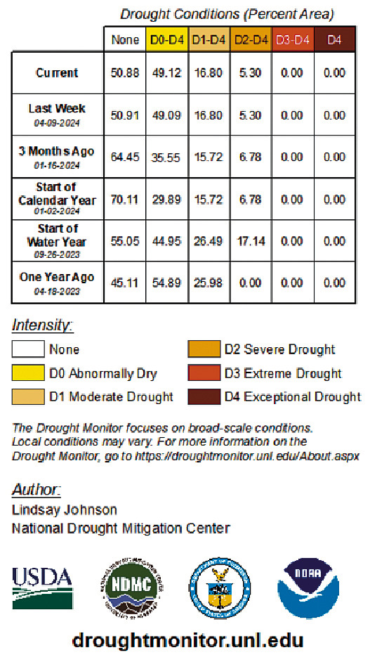 Chart courtesy of U.S. Drought Monitor North Dakota.