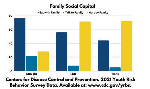 LGBTQ+ Youth in North Dakota experience higher trauma according to new report