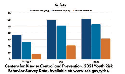 LGBTQ+ Youth in North Dakota experience higher trauma according to new report