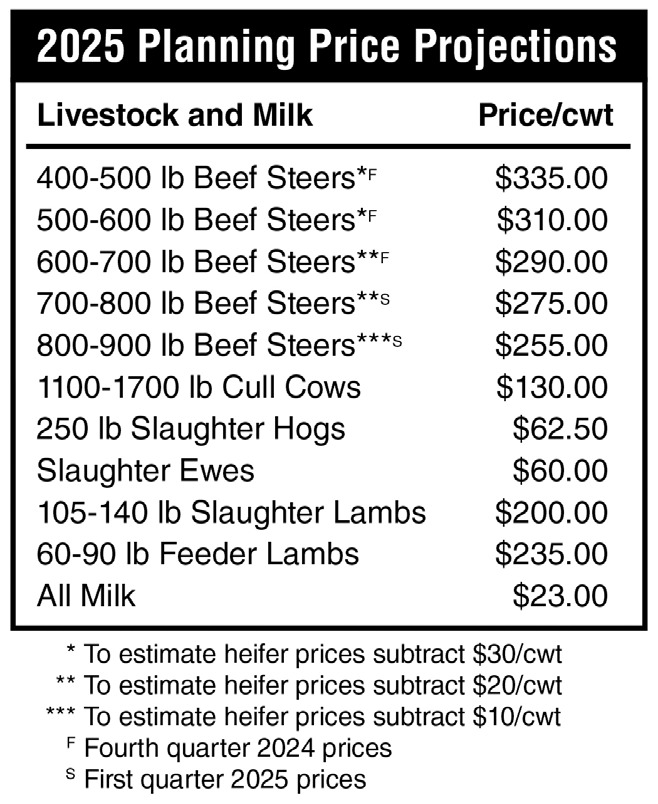 NDSU Extension projects commodity prices for 2025