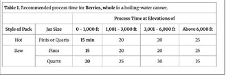 The recommended processing time for berries.