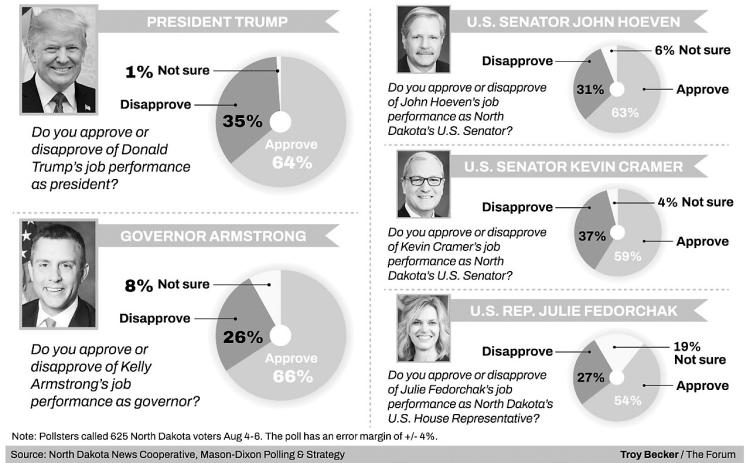 Poll: Trump, Armstrong support firm; Fedorchak, Cramer slip