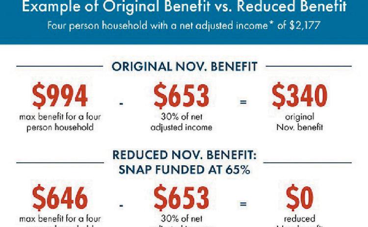 *Net adjusted income equals gross income, minus allowable dedication. Note: Standard SNAP formula deducts 30% from net adjusted income before applying benefit amount. Graph courtesy of North Dakota Health and Human Services.