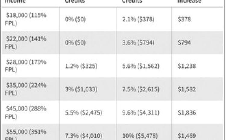 Required contribution percentages with and without enhanced tax credits for an individual. Graph courtesy of North Dakota Insurance and Securities Department.
