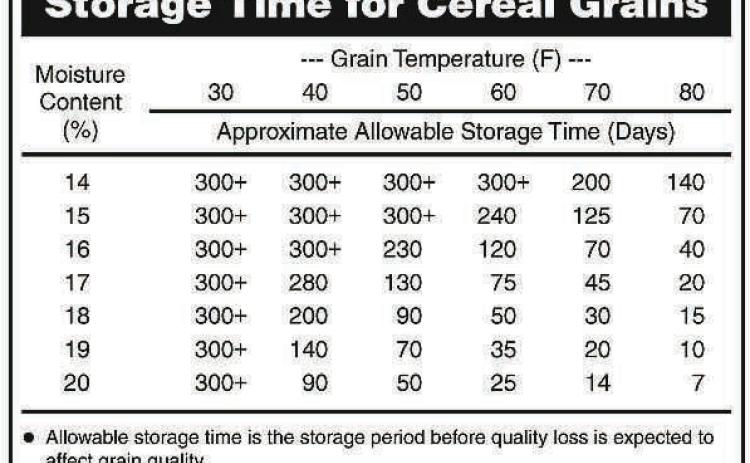 Allowable storage time for cereal grains varies by temperature. (NDSU GRAPHIC)
