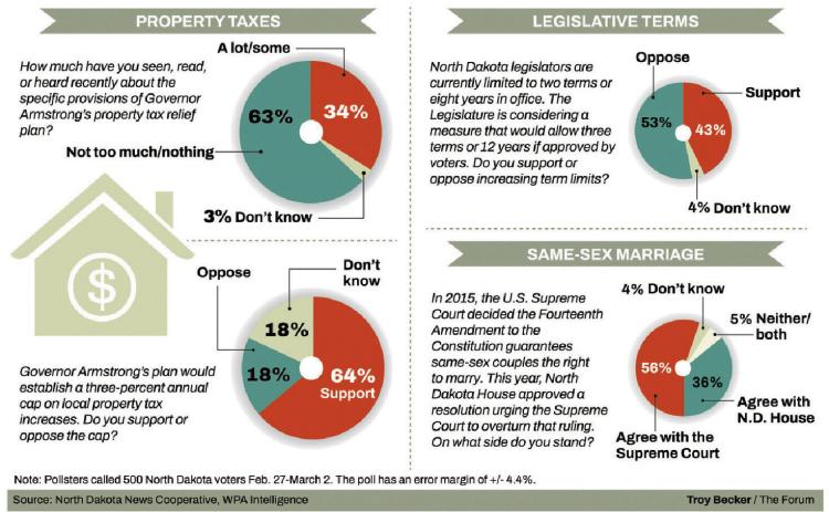 Poll: Most ND voters support Supreme Court ruling on same-sex marriage