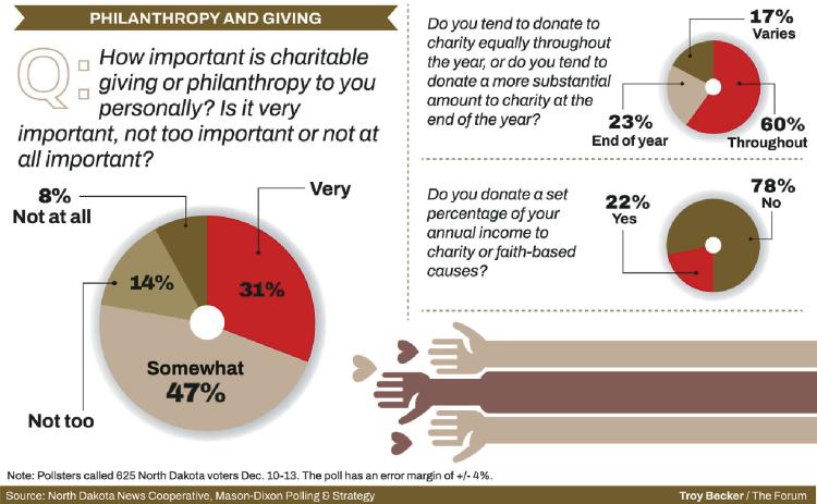 Poll: A majority of North Dakotans are givers