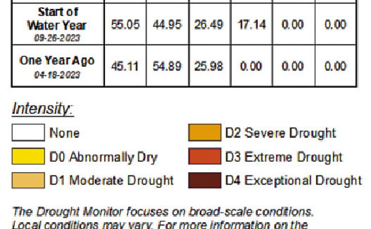 Chart courtesy of U.S. Drought Monitor North Dakota.