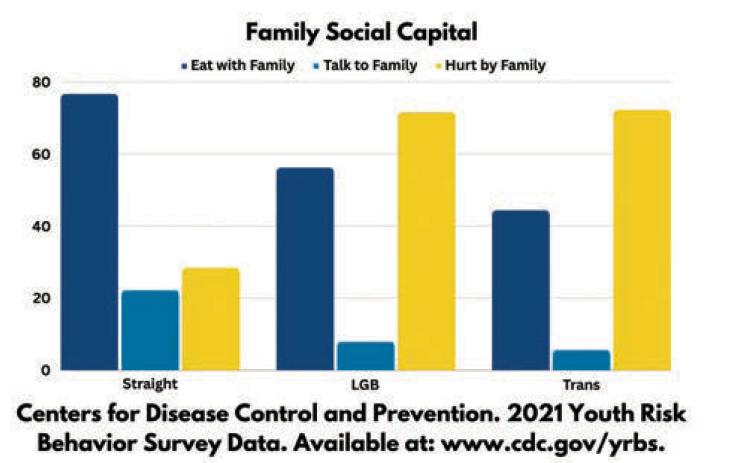 LGBTQ+ Youth in North Dakota experience higher trauma according to new report